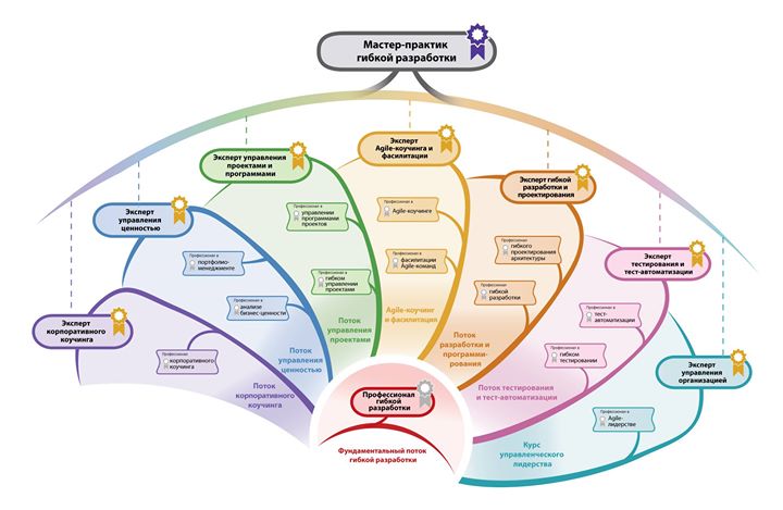 Тренинг по программе ICAgile: СЕРТИФИЦИРОВАННЫЙ ПРОФЕССИОНАЛ ГИБКОЙ РАЗРАБОТКИ