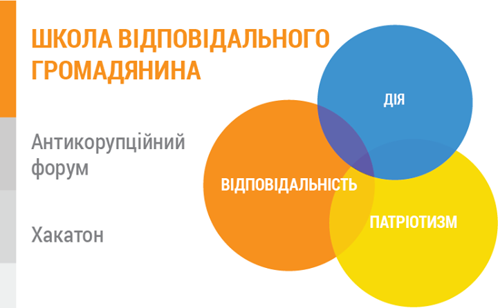 “Школа відповідального громадянина“ : антикорупційний форум та хакатон.