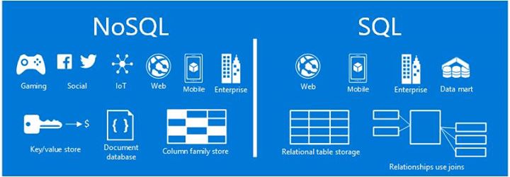 SQL vs NoSQL: what you need to know