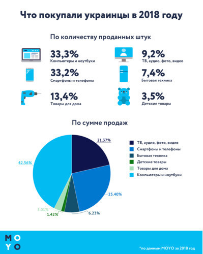 Какую технику покупали украинцы в 2018 году