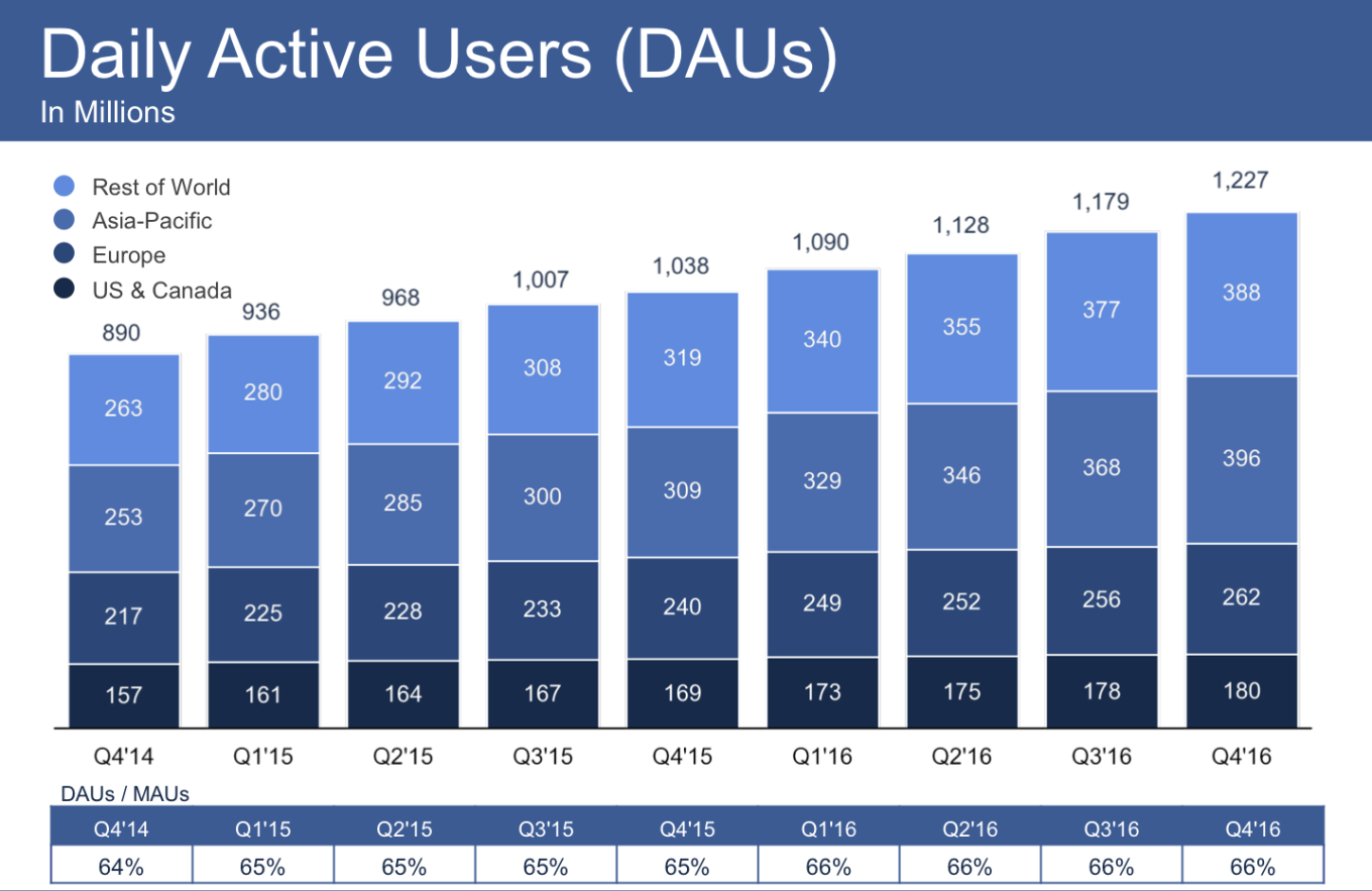 Facebook отчитался о своих доходах