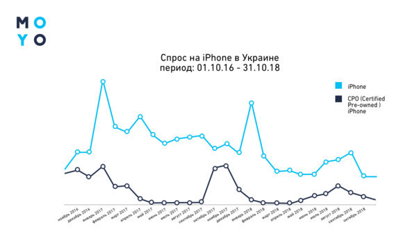 Украинцы теряют интерес к iPhone