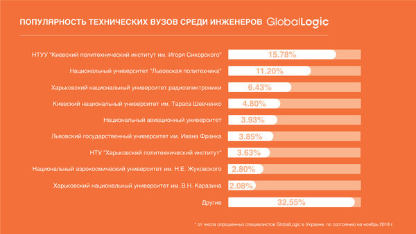 GlobalLogic оценила популярность украинских технических вузов среди инженеров