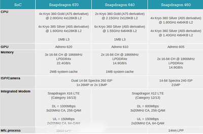 Процессора Snapdragon 670, 640 и 460 – названы спецификации