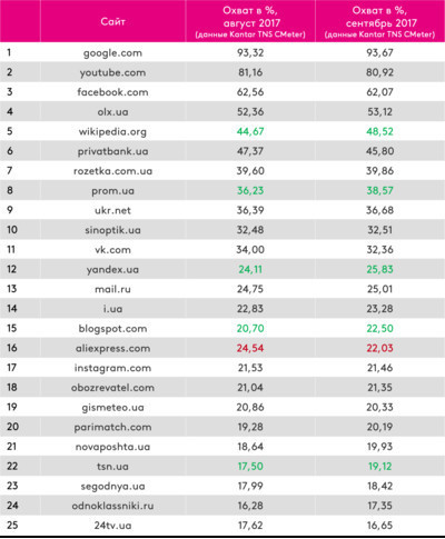 Рейтинг популярных сайтов за сентябрь 2017 - vk.com уже не в ТОП-10