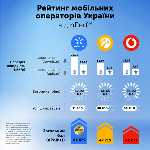 Исследование подтвердило высокую скорость мобильного интернета Киевстар
