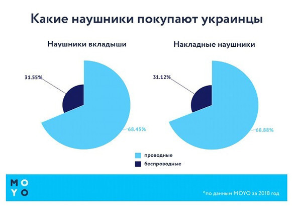 Украинцы переходят на беспроводные наушники