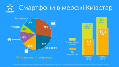 Количество 4G-смартфонов в сети Киевстар превысило 10 млн