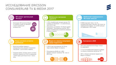 ТВ-2020: половина смотрения придется на мобильные устройства