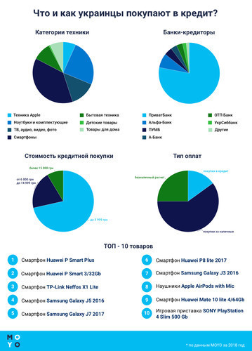 Украинцы наращивают покупки в кредит