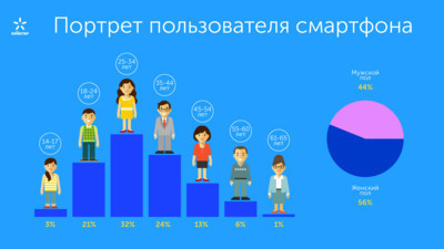 Количество 4G-смартфонов в сети Киевстар выросло вдвое