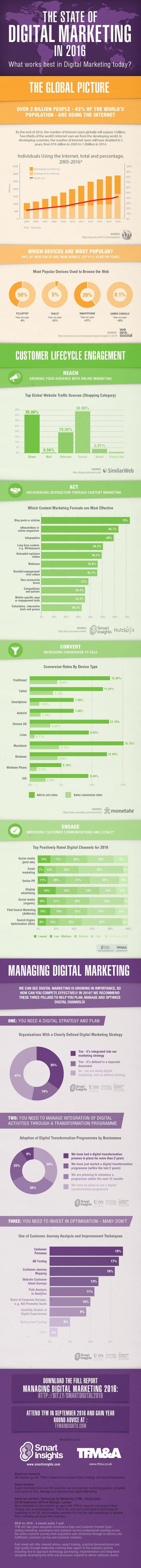 Главное о digital-маркетинге в 2016. Инфографика