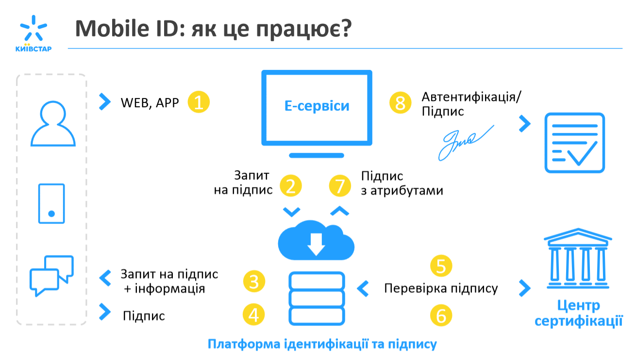 В Украине собираются ввести идентификацию с помощью мобильного телефона