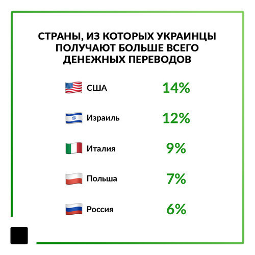 Более половины международных переводов в Украину идет через ПриватБанк