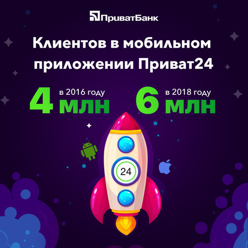 Мобильным банком Приват24 постоянно пользуются 6 миллионов украинцев