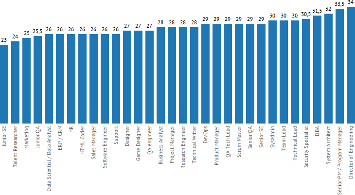 Сколько зарабатывают программисты? - результаты опроса DOU