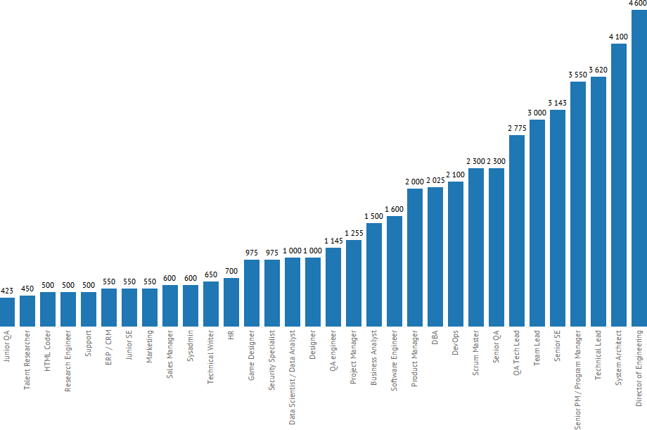 Сколько зарабатывают программисты? - результаты опроса DOU