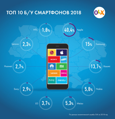 Спрос на айфоны упал: составлен рейтинг б/у смартфонов 2018