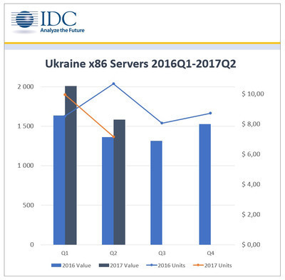 IDC: в первой половине 2017 г. рынок серверов x86 в Украине сократился