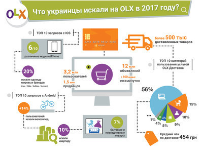 Что искали украинцы на OLX в 2017