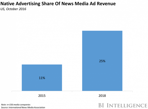 25% рекламной выручки новостных медиа в 2018 году принесет нативная реклама