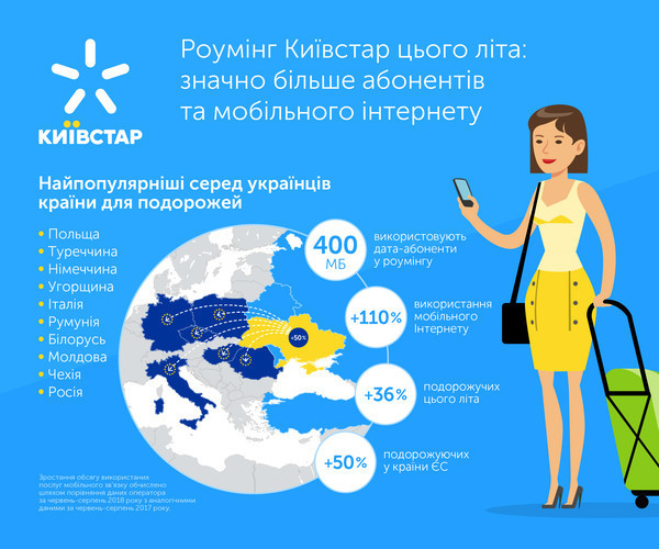 Абоненты Киевстар используют в роуминге 400 мегабайт мобильного интернета